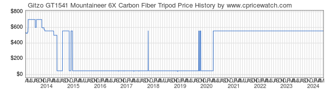 Price History Graph for Gitzo GT1541 Mountaineer 6X Carbon Fiber Tripod