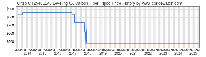 Price History Graph for Gitzo GT2540LLVL Leveling 6X Carbon Fiber Tripod