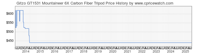Price History Graph for Gitzo GT1531 Mountaineer 6X Carbon Fiber Tripod