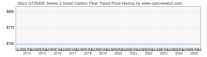 Price History Graph for Gitzo GT2540F Series 2 Safari Carbon Fiber Tripod