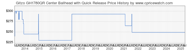 Price History Graph for Gitzo GH1780QR Center Ballhead with Quick Release