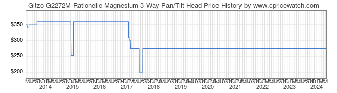 Price History Graph for Gitzo G2272M Rationelle Magnesium 3-Way Pan/Tilt Head