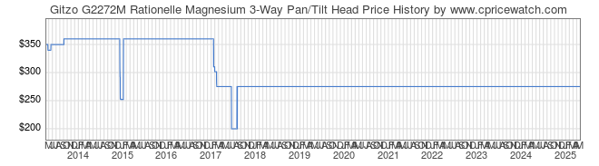 Price History Graph for Gitzo G2272M Rationelle Magnesium 3-Way Pan/Tilt Head