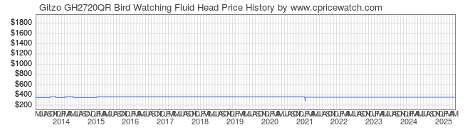 Price History Graph for Gitzo GH2720QR Bird Watching Fluid Head