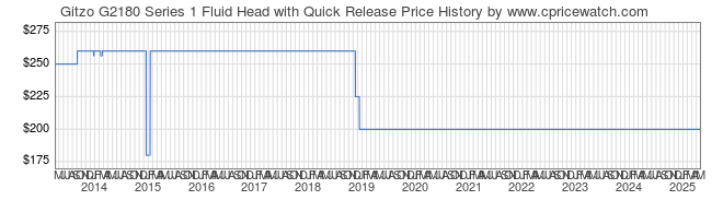 Price History Graph for Gitzo G2180 Series 1 Fluid Head with Quick Release