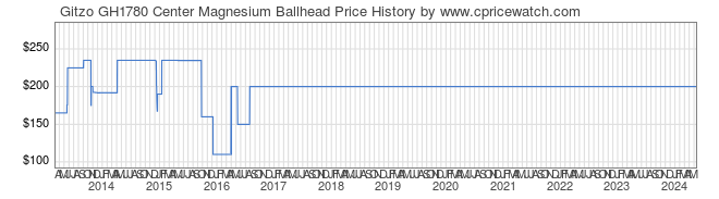 Price History Graph for Gitzo GH1780 Center Magnesium Ballhead