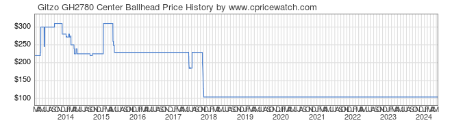 Price History Graph for Gitzo GH2780 Center Ballhead