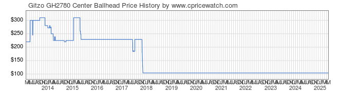 Price History Graph for Gitzo GH2780 Center Ballhead