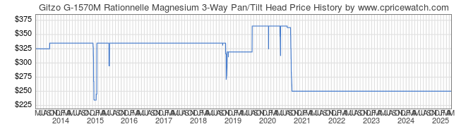 Price History Graph for Gitzo G-1570M Rationnelle Magnesium 3-Way Pan/Tilt Head