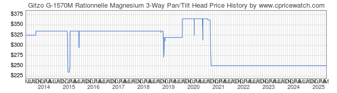 Price History Graph for Gitzo G-1570M Rationnelle Magnesium 3-Way Pan/Tilt Head