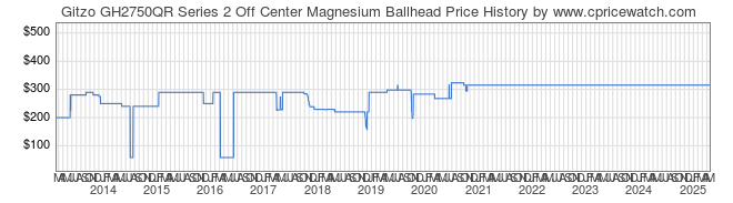 Price History Graph for Gitzo GH2750QR Series 2 Off Center Magnesium Ballhead