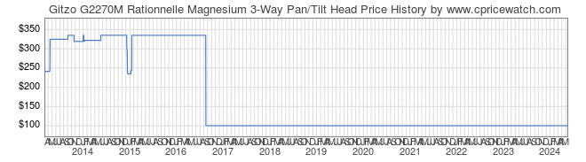 https://www.cpricewatch.com/graph/04804-Gitzo-G2270M-Rationnelle-Magnesium-3-Way-PanTilt-Head-price-graph.png