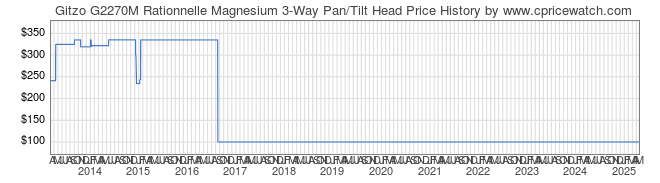 Price History Graph for Gitzo G2270M Rationnelle Magnesium 3-Way Pan/Tilt Head