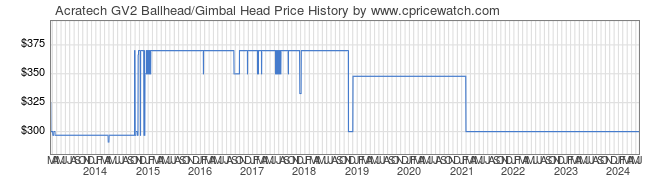 Price History Graph for Acratech GV2 Ballhead/Gimbal Head