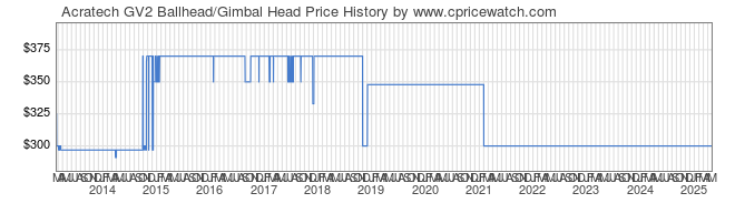 Price History Graph for Acratech GV2 Ballhead/Gimbal Head