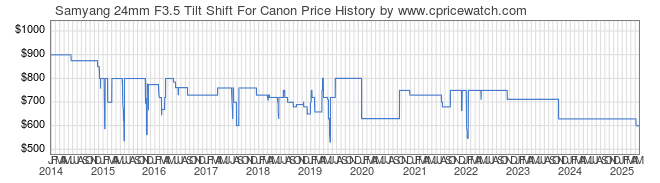 Price History Graph for Samyang 24mm F3.5 Tilt Shift For Canon