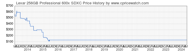 Price History Graph for Lexar 256GB Professional 600x SDXC