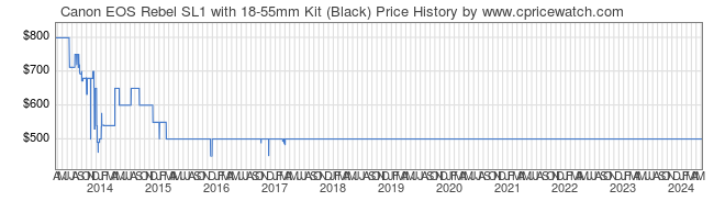 Price History Graph for Canon EOS Rebel SL1 with 18-55mm Kit (Black)