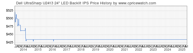 Price History Graph for Dell UltraSharp U2413 24