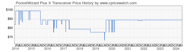 Price History Graph for PocketWizard Plus X Transceiver