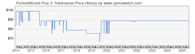 Price History Graph for PocketWizard Plus X Transceiver