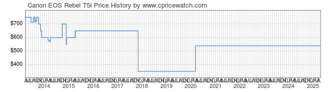 Price History Graph for Canon EOS Rebel T5i