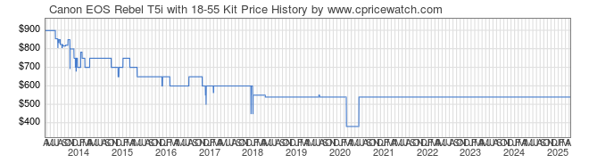 Price History Graph for Canon EOS Rebel T5i with 18-55 Kit