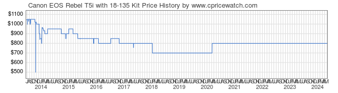 Price History Graph for Canon EOS Rebel T5i with 18-135 Kit