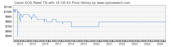 Price History Graph for Canon EOS Rebel T5i with 18-135 Kit