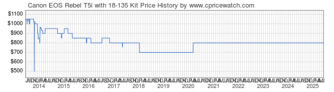 Price History Graph for Canon EOS Rebel T5i with 18-135 Kit