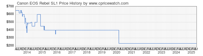 Price History Graph for Canon EOS Rebel SL1