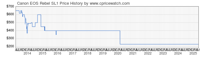 Price History Graph for Canon EOS Rebel SL1