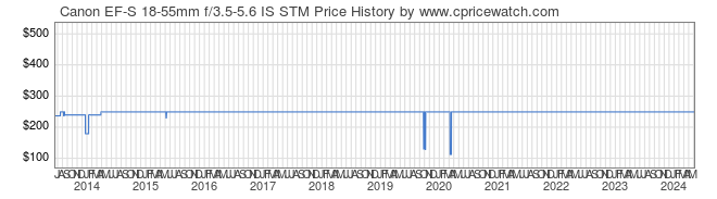 Price History Graph for Canon EF-S 18-55mm f/3.5-5.6 IS STM