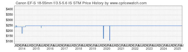 Price History Graph for Canon EF-S 18-55mm f/3.5-5.6 IS STM