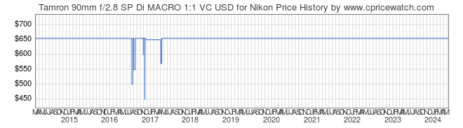 Price History Graph for Tamron 90mm f/2.8 SP Di MACRO 1:1 VC USD for Nikon