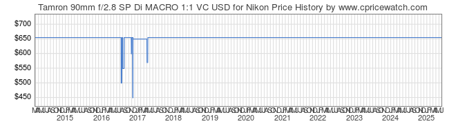 Price History Graph for Tamron 90mm f/2.8 SP Di MACRO 1:1 VC USD for Nikon
