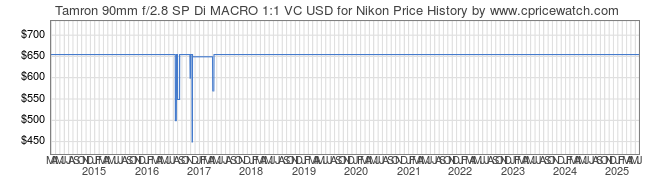 Price History Graph for Tamron 90mm f/2.8 SP Di MACRO 1:1 VC USD for Nikon