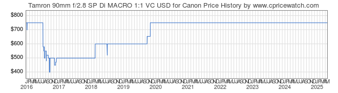 Price History Graph for Tamron 90mm f/2.8 SP Di MACRO 1:1 VC USD for Canon