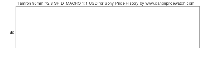 Price History Graph for Tamron 90mm f/2.8 SP Di MACRO 1:1 USD for Sony