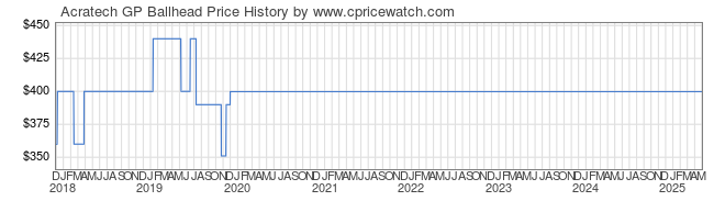 Price History Graph for Acratech GP Ballhead