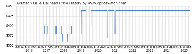 Price History Graph for Acratech GP-s Ballhead