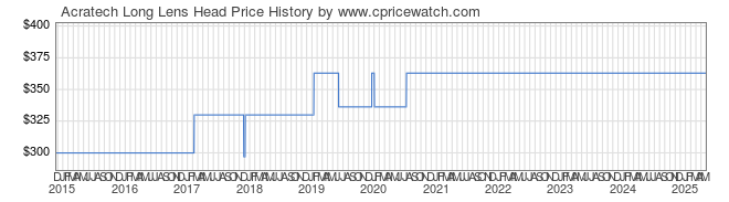 Price History Graph for Acratech Long Lens Head