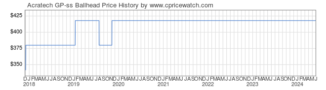 Price History Graph for Acratech GP-ss Ballhead