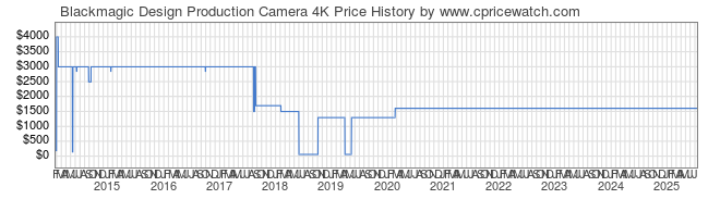 Price History Graph for Blackmagic Design Production Camera 4K