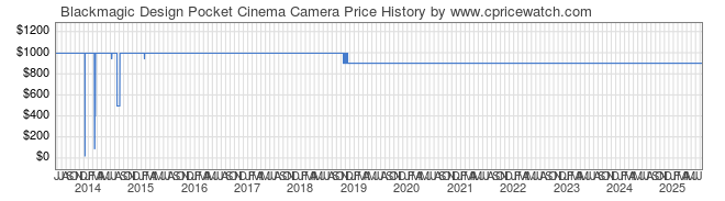 Price History Graph for Blackmagic Design Pocket Cinema Camera