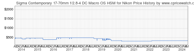 Price History Graph for Sigma Contemporary 17-70mm f/2.8-4 DC Macro OS HSM for Nikon