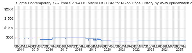 Price History Graph for Sigma Contemporary 17-70mm f/2.8-4 DC Macro OS HSM for Nikon
