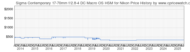 Price History Graph for Sigma Contemporary 17-70mm f/2.8-4 DC Macro OS HSM for Nikon