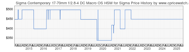 Price History Graph for Sigma Contemporary 17-70mm f/2.8-4 DC Macro OS HSM for Sigma
