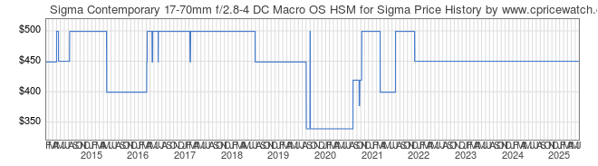 Price History Graph for Sigma Contemporary 17-70mm f/2.8-4 DC Macro OS HSM for Sigma